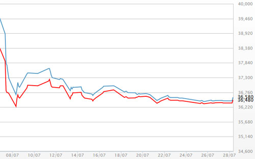 Diễn biến giá vàng SJC tại DOJI - Nguồn: DOJI.<br>