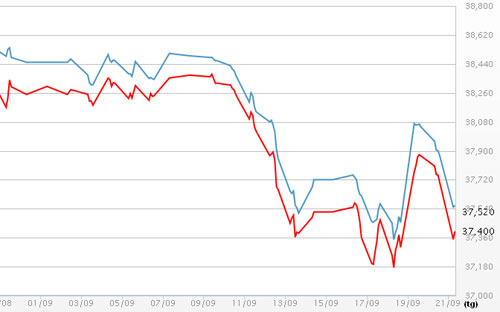 Diễn biến giá vàng SJC tại DOJI - Nguồn: DOJI.<br>