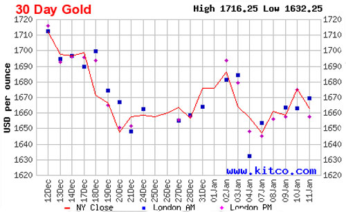 Diễn biến giá vàng thế giới 1 tháng qua dựa trên giá đóng cửa của vàng giao sau tại thị trường New York - Nguồn: Kitco. e<br>