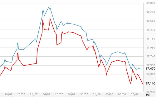 Diễn biến giá vàng SJC tại DOJI - Nguồn: DOJI.<br>