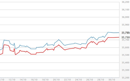 Diễn biến giá vàng SJC tại DOJI - Nguồn: DOJI.<br>