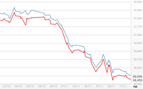 Diễn biến giá vàng SJC tại DOJI - Nguồn: DOJI.<br>
