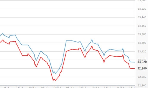 Giá vàng, USD “nín thở” đợi FED