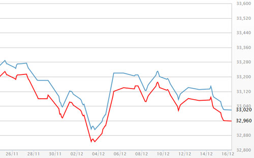 Diễn biến giá vàng SJC tại DOJI - Nguồn: DOJI.<br>