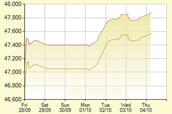 Diễn biến giá vàng SJC trong 7 phiên gần nhất, tính đến 9h45 hôm nay, 4/10/2012 (đơn vị: nghìn đồng/lượng) - Ảnh: SJC.