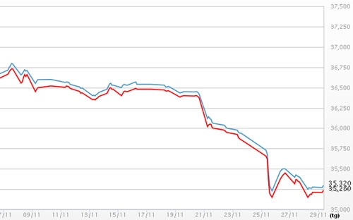 Diễn biến giá vàng SJC tại DOJI - Nguồn: DOJI.