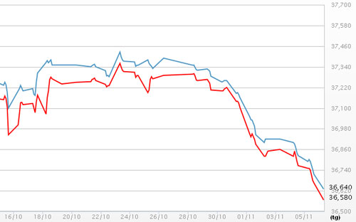 Diễn biến giá vàng SJC tại DOJI - Nguồn: DOJI.<br>