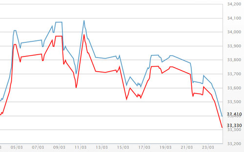 Diễn biến giá vàng SJC tại DOJI - Nguồn: DOJI.<br>