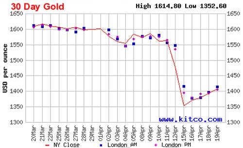 Diễn biến giá vàng thế giới 1 tháng qua, dựa trên giá đóng cửa của vàng giao sau tại New York - Nguồn: Kitco.<br>