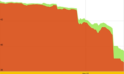 Chênh giá cực lớn, mua vàng “lỗ” ngay tới 1 triệu đồng/lượng