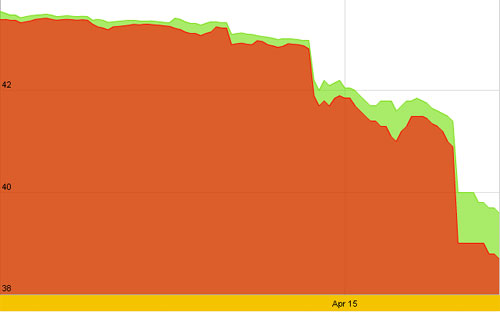 Diễn biến giá vàng SJC 10 ngày gần nhất, tính đến gần 10h hôm nay, 16/4 - Nguồn: SJC.<br>