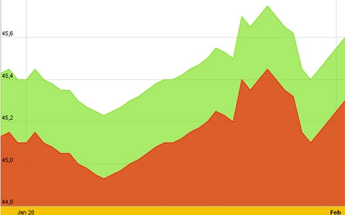 Diễn biến giá vàng SJC 10 ngày gần nhất - Nguồn: SJC.<br>