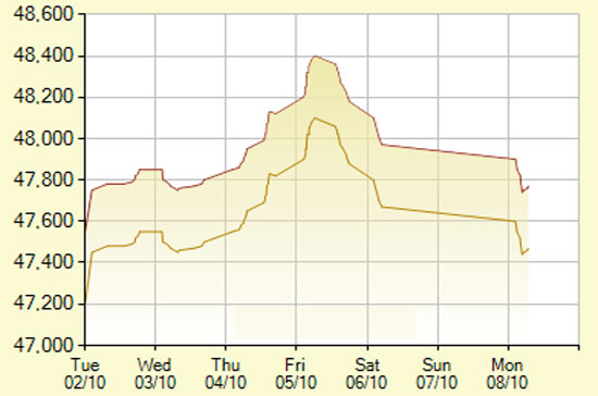 Diễn biến giá vàng SJC trong 7 phiên gần nhất, tính đến 10h30 hôm nay, 8/10/2012 (đơn vị: nghìn đồng/lượng) - Ảnh: SJC.