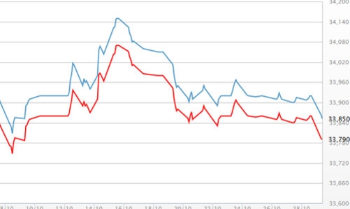 Vàng sụt giá sau cuộc họp FED