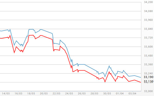 Diễn biến giá vàng SJC tại DOJI - Nguồn: DOJI.<br>
