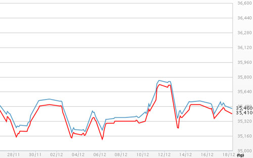 Diễn biến giá vàng SJC tại DOJI - Nguồn: DOJI.<br>
