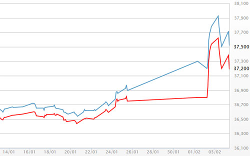 Diễn biến giá vàng SJC tại DOJI - Nguồn: DOJI.<br>
