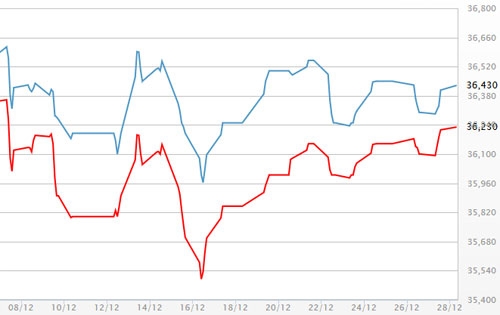 Diễn biến giá vàng SJC tại DOJI - Nguồn: DOJI.<br>