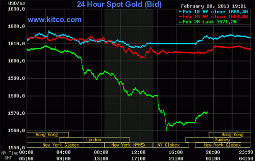 Biểu đồ diễn biến giá vàng giao ngay phiên ngày 20/2 tại thị trường New York (đường màu xanh lá) - Nguồn: Kitco.<br>