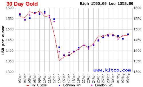 Diễn biến giá đóng cửa của vàng giao ngay tại New York trong 1 tháng qua - Nguồn: Kitco.<br>