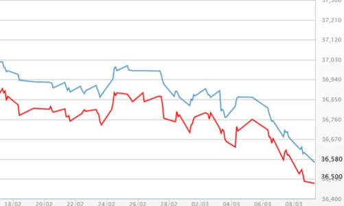 Giá vàng giảm liên tục, USD tự do lên gần 22.900 đồng