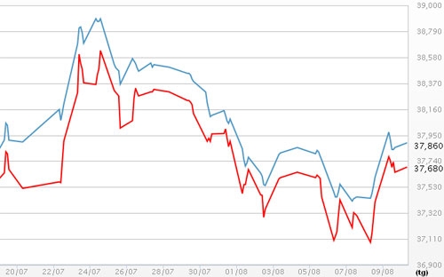 Diễn biến giá vàng SJC tại DOJI - Nguồn: DOJI.<br>