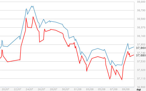 Diễn biến giá vàng SJC tại DOJI - Nguồn: DOJI.<br>