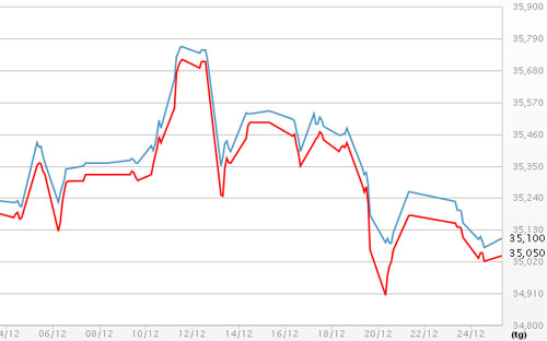 Diễn biến giá vàng SJC tại DOJI - Nguồn: DOJI.<br>