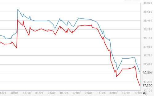Diễn biến giá vàng SJC tại DOJI - Nguồn: DOJI.<br>