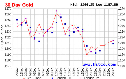 Diễn biến giá đóng cửa của vàng giao ngay tại New York trong vòng 1 tháng qua - Nguồn: Kitco.<br>