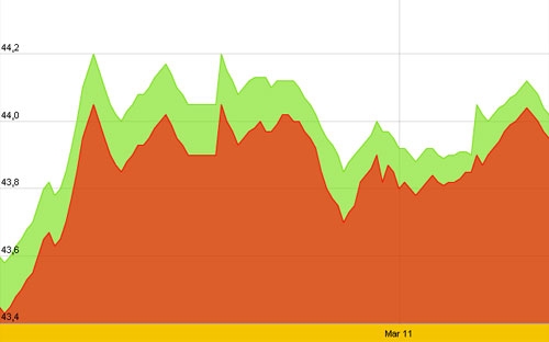 Diễn biến giá vàng SJC 10 ngày gần nhất tính đến 10h hôm nay, 14/3 - Nguồn: SJC.<br>