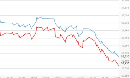 Giá vàng thế giới tuột mốc 1.200 USD/oz, trong nước giảm cầm chừng