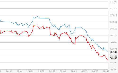 Diễn biến giá vàng SJC tại DOJI - Nguồn: DOJI.<br>