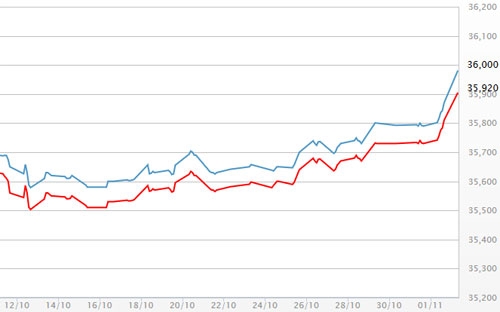 Diễn biến giá vàng SJC tại DOJI - Nguồn: DOJI.<br>