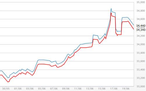 Diễn biến giá vàng SJC tại DOJI - Nguồn: DOJI.<br>