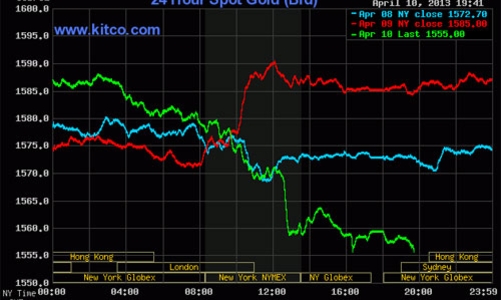 Giới đầu tư bán tháo, giá vàng thế giới lao dốc mạnh