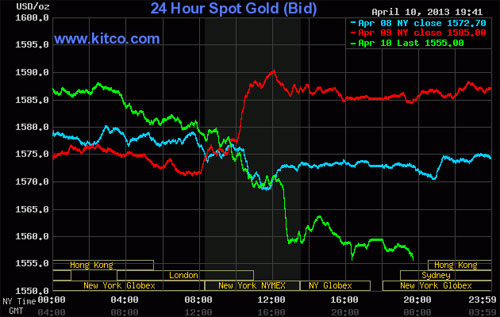 Diễn biến giá vàng giao ngay tại New York phiên ngày 10/4 (đường màu xanh lá), ngày 9/4 (đường màu đỏ) và ngày 8/4 (đường màu xanh da trời) - Nguồn: Kitco.<br>