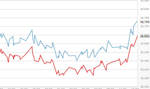 Giá vàng tăng mạnh, USD sụt sâu sau phát biểu của Trump