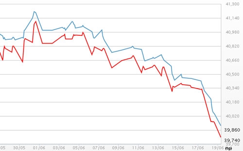 Diễn biến giá vàng SJC tại DOJI - Nguồn: DOJI.<br>
