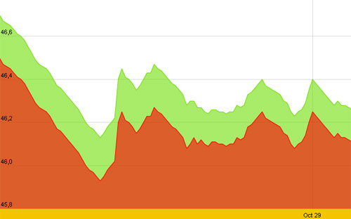 Diễn biến giá vàng SJC trong 10 ngày gần nhất, tính đến 9h30 hôm nay, 30/10/2012 - Nguồn: SJC.<br>