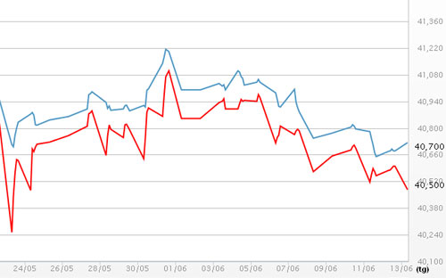 Diễn biến giá vàng SJC tại DOJI - Nguồn: DOJI.<br>