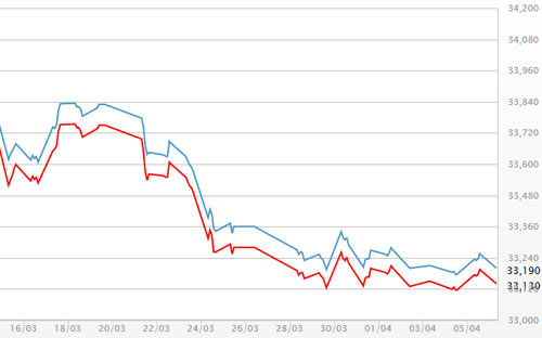 Diễn biến giá vàng SJC tại DOJI - Nguồn: DOJI.<br>