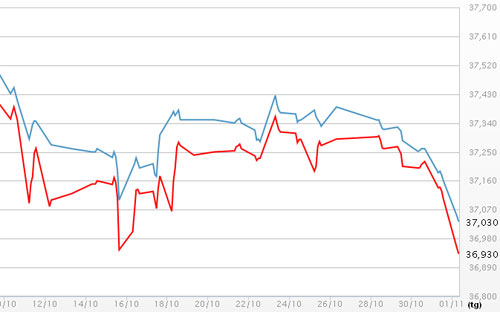 Diễn biến giá vàng SJC tại DOJI - Nguồn: DOJI.<br>