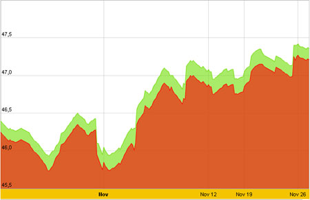 Diễn biến giá vàng SJC trong 1 tháng qua, tính đến 10h hôm nay, 27/11/2012- Nguồn: SJC.<br>