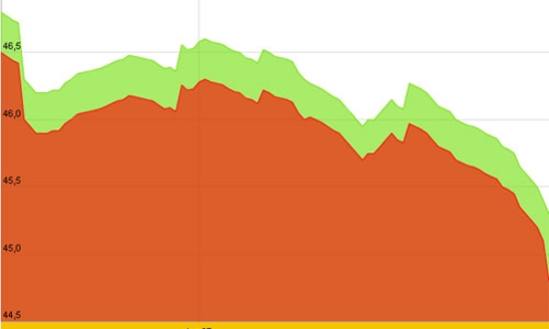 Giá vàng ồ ạt giảm xuống 45 triệu đồng/lượng