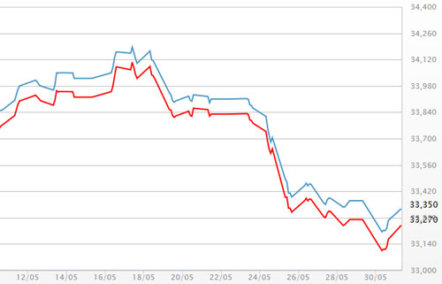 Diễn biến giá vàng SJC tại DOJI - Nguồn: DOJI.<br>