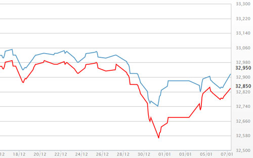 Diễn biến giá vàng SJC tại DOJI - Nguồn: DOJI.<br>