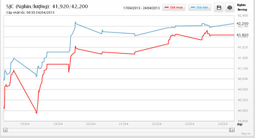 Diễn biến giá vàng SJC tại Công ty DOJI 1 tuần qua - Nguồn: DOJI.<br>