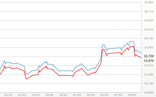 Diễn biến giá vàng SJC tại DOJI - Nguồn: DOJI.<br>