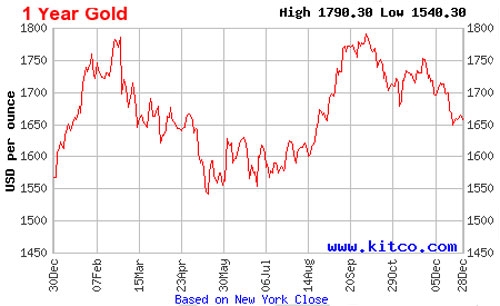 Diễn biến giá vàng thế giới 1 năm qua dựa trên giá đóng cửa của vàng giao ngay tại New York - Nguồn: Kitco.com.<br>